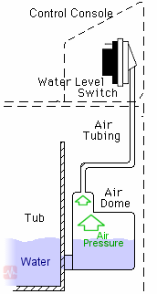 Water Level Control in Control Panel