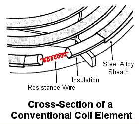 Conventional Coil Element Cross-Section