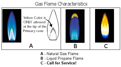 Gas Range Flame Characteristics