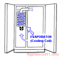 SxS refrigerator showing evaporator coil and air flow route