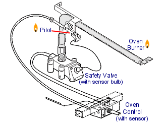 Example gas oven pilot ignition system set up