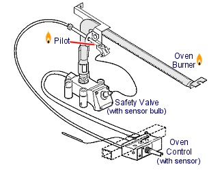 How do you repair the thermostat in a Kenmore gas range?