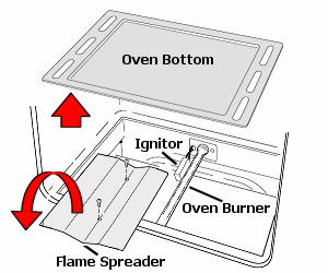 Example of an oven bottom panel and burner 'flame spreader'
