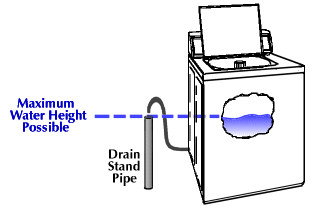 Maximum amount of water in washer tub is determined by the height of the drain standpipe.