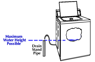 Maximum amount of water in washer tub is determined by the height of the drain standpipe