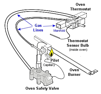 Example typical pilot ignition system