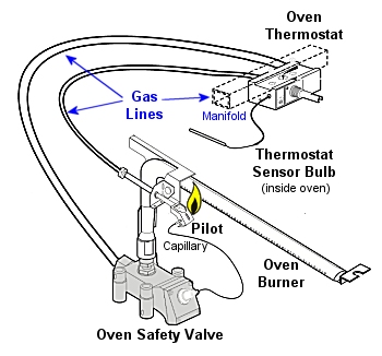 Appliance411 FAQ: Understanding Gas Oven Ignition Systems