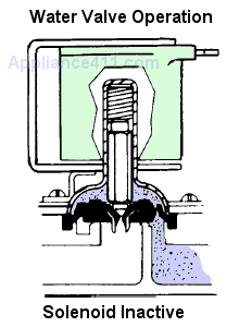 View of Water Fill Valve Operation