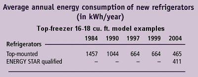 Refrigerator Energy Use Examples